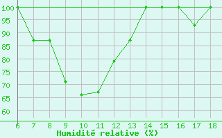 Courbe de l'humidit relative pour Piacenza