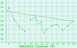 Courbe de l'humidit relative pour Zonguldak