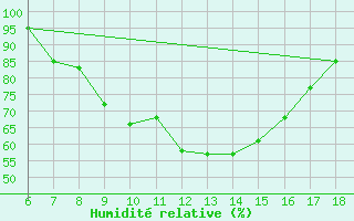 Courbe de l'humidit relative pour Tunceli