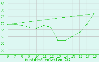 Courbe de l'humidit relative pour Cihanbeyli