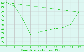 Courbe de l'humidit relative pour Rize