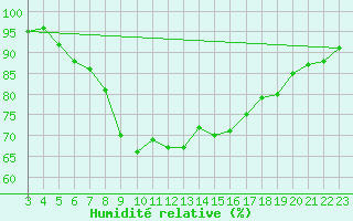 Courbe de l'humidit relative pour Kevo