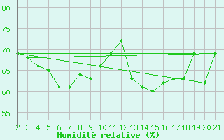 Courbe de l'humidit relative pour Plouguerneau (29)