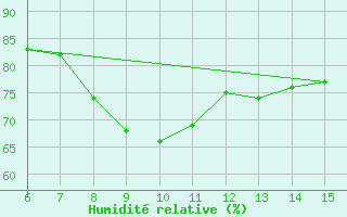 Courbe de l'humidit relative pour Inebolu