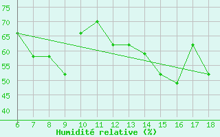 Courbe de l'humidit relative pour Crotone