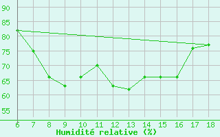 Courbe de l'humidit relative pour Tarvisio