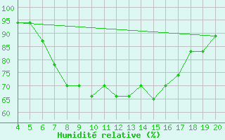 Courbe de l'humidit relative pour Kefalhnia Airport