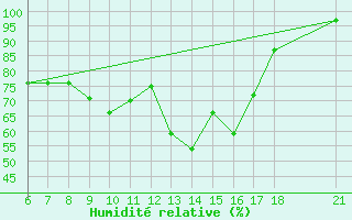 Courbe de l'humidit relative pour Sinop