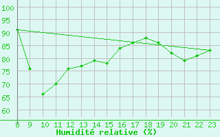 Courbe de l'humidit relative pour As