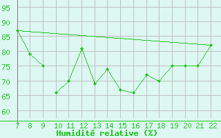 Courbe de l'humidit relative pour Sirdal-Sinnes