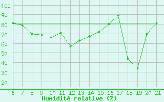 Courbe de l'humidit relative pour Capo Carbonara