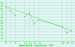 Courbe de l'humidit relative pour Lastovo