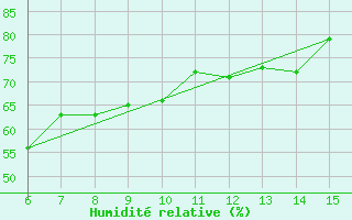 Courbe de l'humidit relative pour Inebolu