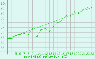 Courbe de l'humidit relative pour Dyranut