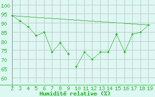 Courbe de l'humidit relative pour Chios Airport