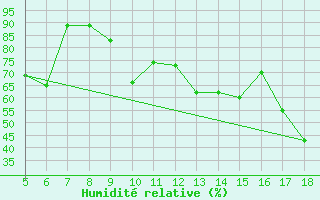 Courbe de l'humidit relative pour M. Calamita