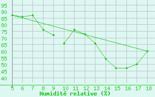 Courbe de l'humidit relative pour Novara / Cameri