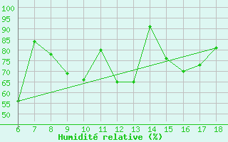 Courbe de l'humidit relative pour Bonifati