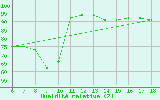 Courbe de l'humidit relative pour Termoli