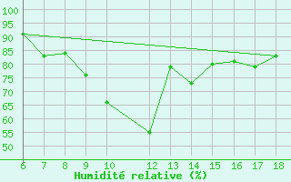 Courbe de l'humidit relative pour Ardahan