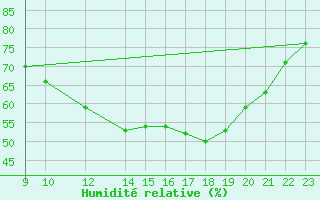 Courbe de l'humidit relative pour Somosierra