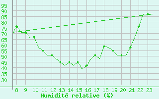 Courbe de l'humidit relative pour Oxford (Kidlington)