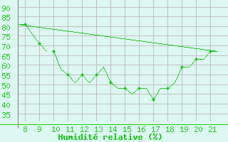 Courbe de l'humidit relative pour Biggin Hill