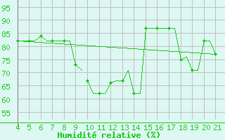 Courbe de l'humidit relative pour Mytilini Airport