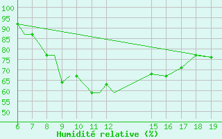 Courbe de l'humidit relative pour Ioannina Airport