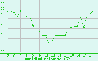 Courbe de l'humidit relative pour Chrysoupoli Airport