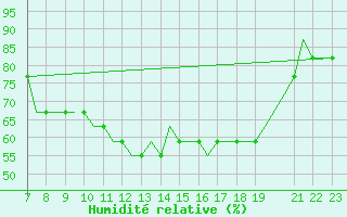 Courbe de l'humidit relative pour Tees-Side