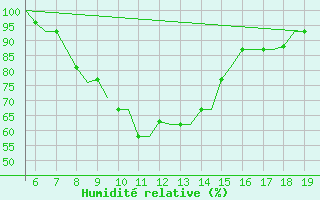 Courbe de l'humidit relative pour Chrysoupoli Airport