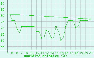 Courbe de l'humidit relative pour Mytilini Airport