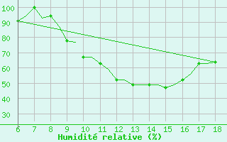 Courbe de l'humidit relative pour Murcia / Alcantarilla