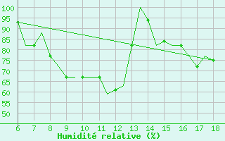 Courbe de l'humidit relative pour Murcia / Alcantarilla