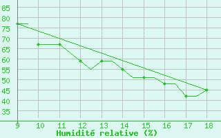 Courbe de l'humidit relative pour Cambridge