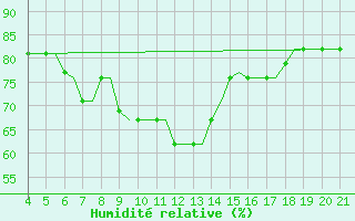 Courbe de l'humidit relative pour Mytilini Airport