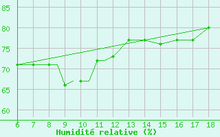 Courbe de l'humidit relative pour Mikonos Island, Mikonos Airport