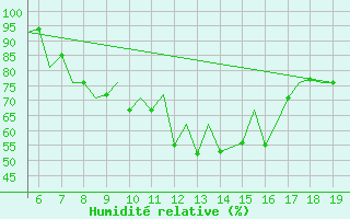 Courbe de l'humidit relative pour Ohrid