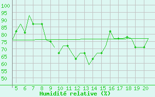 Courbe de l'humidit relative pour San Sebastian (Esp)