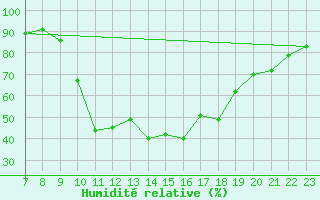 Courbe de l'humidit relative pour Trets (13)