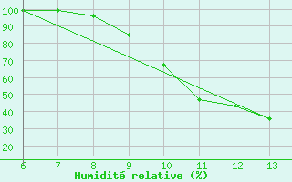 Courbe de l'humidit relative pour Jajce