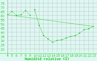 Courbe de l'humidit relative pour Mecheria