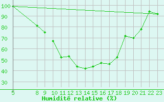 Courbe de l'humidit relative pour Vest-Torpa Ii