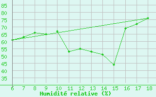 Courbe de l'humidit relative pour Famagusta Ammocho