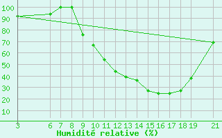 Courbe de l'humidit relative pour Beni-Mellal