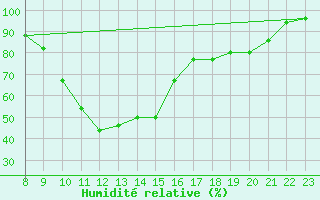 Courbe de l'humidit relative pour Sant Julia de Loria (And)