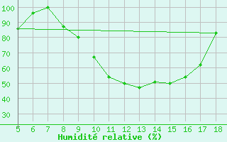 Courbe de l'humidit relative pour Frosinone