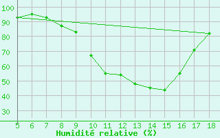 Courbe de l'humidit relative pour Latina