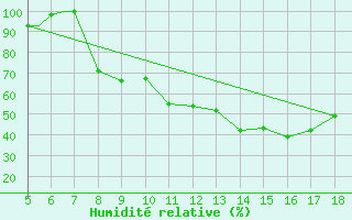 Courbe de l'humidit relative pour Novara / Cameri